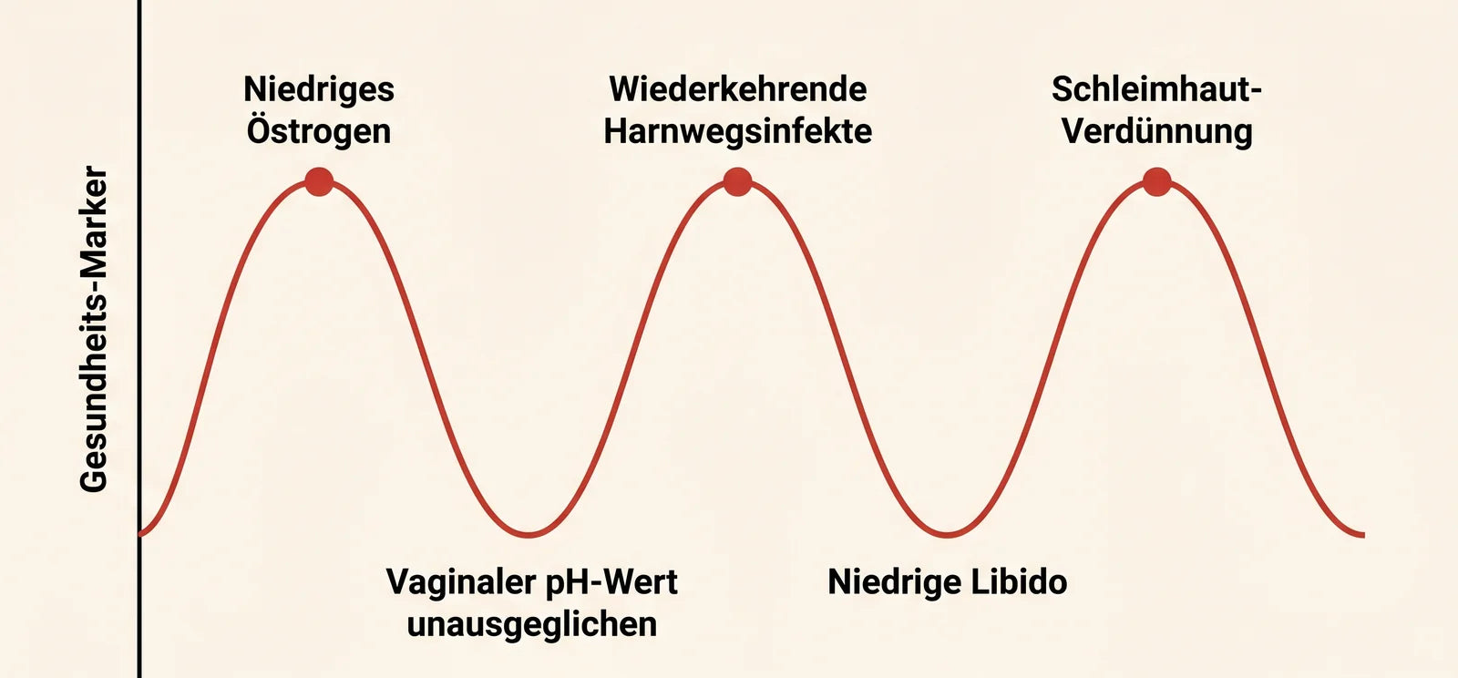 Gesundheits-Marker Wellenkurve
